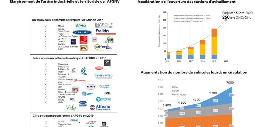 En 2018, la filière du GNV/bioGNV a accéléré son développement en France. 2019 s’annonce exceptionnelle !