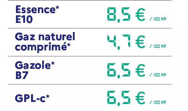 En France, le GNV est le carburant le plus propre pour les voitures à moteur thermique mais aussi le plus économique